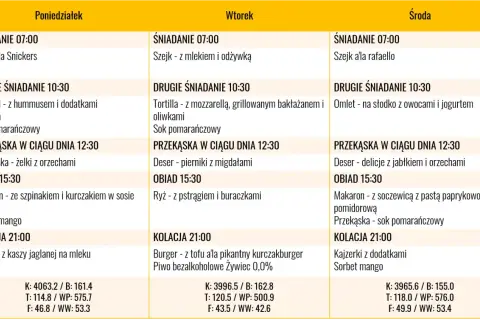 Jadłospis na masę mięśniową: poniedziałek, wtorek, środa. Posiłki bogate w białko i węglowodany, np. makaron z kurczakiem, burger z tofu.