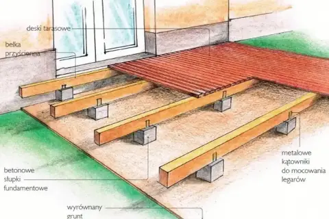 Schemat budowy tarasu: drewniane legary na betonowych słupkach fundamentowych, przyścienna belka i deski tarasowe.