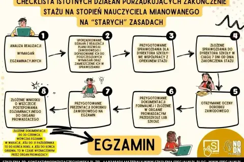 Schemat zakończenia stażu na nauczyciela mianowanego. Kluczowe etapy, w tym analiza wymagań, przygotowanie sprawozdania i prezentacji, a także egzamin. To ważny krok w przygotowaniu pedagogicznym.