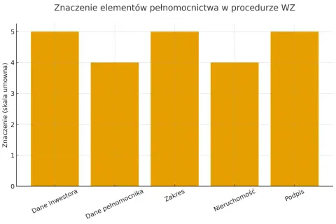Wykres słupkowy pokazujący znaczenie elementów pełnomocnictwa w procedurze WZ. Dane inwestora i zakres mają najwyższe znaczenie.