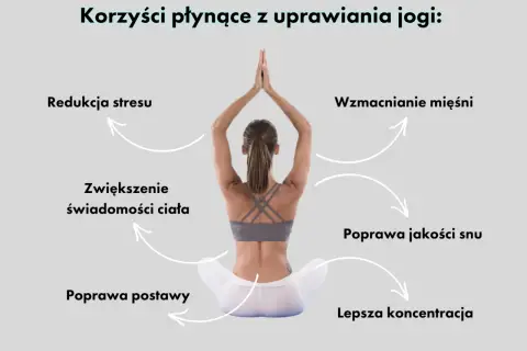 Kobieta w pozycji lotosu, ilustrująca korzyści z jogi: redukcja stresu, wzmocnienie mięśni, lepsza koncentracja.