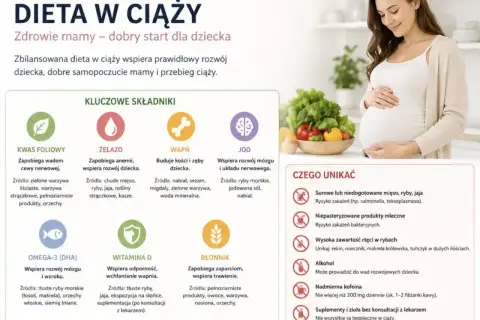 Co jeść w ciąży? Zbilansowana dieta to klucz do zdrowia mamy i dziecka. Obraz pokazuje kluczowe składniki odżywcze i produkty, których należy unikać.