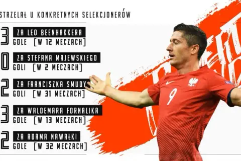 Robert Lewandowski: Statystyki, rekordy, gole. Cała kariera w liczbach