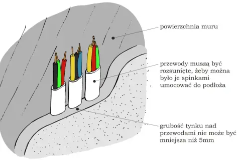 Przewody elektryczne w bruzdach, z zaznaczoną grubością tynku nad nimi. Kluczowa jest odpowiednia głębokość bruzd pod kable.