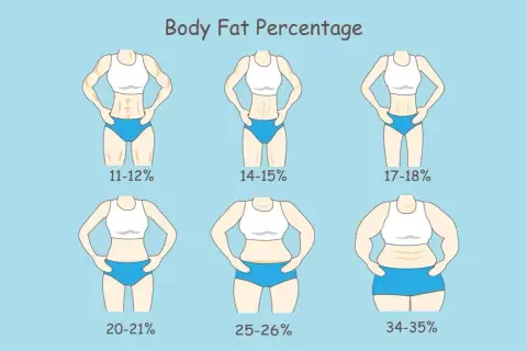 Ilustracja pokazuje sześć sylwetek kobiet z różnym procentem tkanki tłuszczowej, od 11-12% do 34-35%.