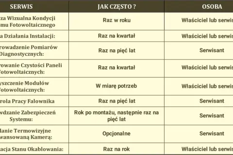 Tabela z harmonogramem czynności serwisowych instalacji fotowoltaicznej, określająca częstotliwość i odpowiedzialność za przeglądy.