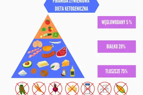 Piramida żywieniowa dieta ketogeniczna: tłuszcze 75%, białko 20%, węglowodany 5%. Unikaj cukru, makaronu, buraków.