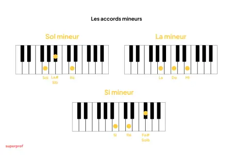 Diagrammes de piano montrant les accords de Sol mineur, La mineur et Si mineur. Un accord si est représenté.