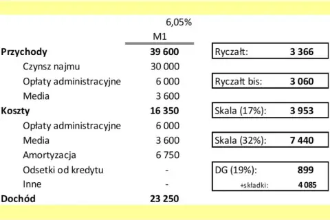 Ryczałt 15% - jakie PKD pozwalają uniknąć wysokich podatków?
