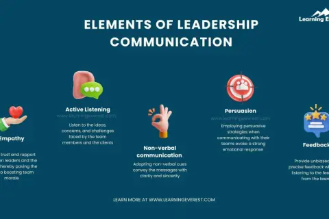 Elements of leadership communication training: empathy, active listening, non-verbal communication, persuasion, and feedback.
