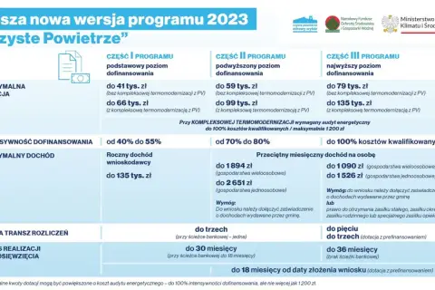 Nowy program "Czyste Powietrze" oferuje dofinansowanie do wymiany okien. Sprawdź, jakie kwoty możesz uzyskać!
