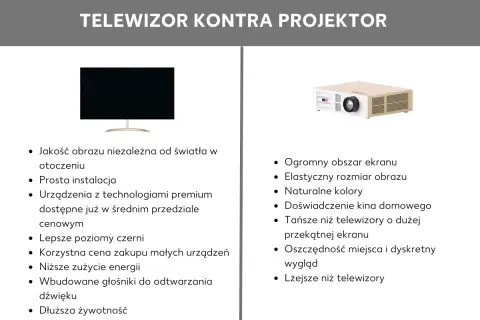 Porównanie telewizora i projektora. Projektor oferuje ogromny ekran i kinowe wrażenia, a jego przeznaczenie to elastyczność i oszczędność miejsca.