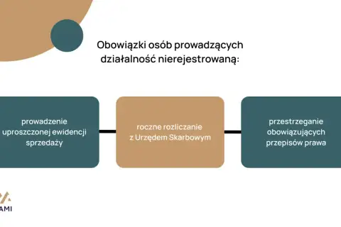 Działalność nierejestrowana: prowadzenie ewidencji sprzedaży, roczne rozliczanie z US i przestrzeganie przepisów prawa. Jak zacząć?