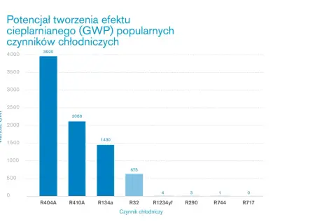 Wykres porównuje GWP czynników chłodniczych. R404A ma najwyższy wskaźnik, podczas gdy instalacje amoniakalne (R717) mają zerowy GWP.