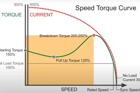 A speed torque curve graph showing torque and current versus speed. Starting torque is 150%, pull-up torque 125%, and breakdown torque 200-250%.