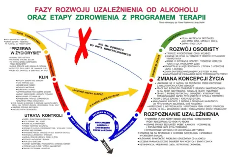 Cykl uzależnienia od alkoholu i drogi do trzeźwości. Schemat pokazuje fazy choroby, od picia towarzyskiego do śmierci, oraz etapy zdrowienia, od rozpoznania do samorealizacji. Toksyczny ojciec alkoholik często tkwi w fazie chronicznej.