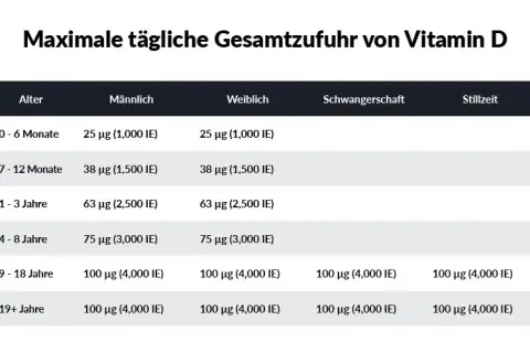 Vitamin D Tabletten: Vorteile, Dosierung und Risiken im Überblick