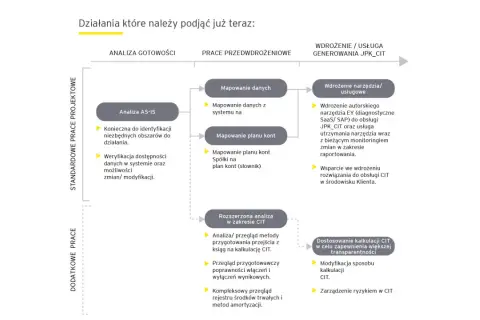 Schemat przedstawia etapy wdrożenia usługi JPK_CIT, od analizy po wdrożenie i dostosowanie.