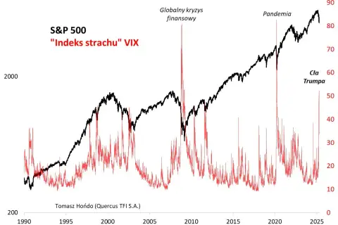 Wykres S&P 500 i indeksu VIX. Wzrosty VIX, gdy samotność to taka straszna trwoga, oznaczają panikę na rynkach.