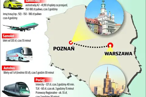 Mapa Polski z zaznaczonymi Poznaniem i Warszawą, porównująca koszty i czas podróży samochodem, samolotem, autobusem i pociągiem.