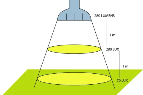 Ilustración muestra cómo la intensidad de luz (lux) disminuye con la distancia. 280 lúmenes producen 280 lux a 1m y 70 lux a 2m.