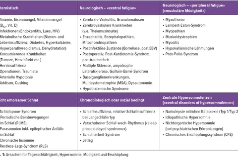 Tabelle listet Ursachen für Tagesschläfrigkeit, darunter Narkolepsie mit/ohne Kataplexie als ein Symptom zentraler Hypersomnolenz.