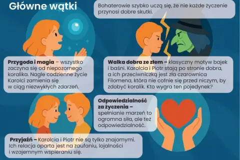Karolcia i Piotr walczą ze złą czarownicą Filomeną o magiczny koralik. To streszczenie przygody, gdzie magia i odpowiedzialność za życzenia odgrywają kluczową rolę.
