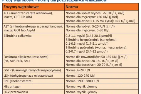 Tabela z normami badań wątrobowych: enzymy, bilirubina, fosfataza alkaliczna, GGTP, LDH, ChE, HBs, HCV.
