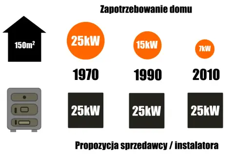 Jak dobrać moc kotła? Precyzyjny poradnik krok po kroku