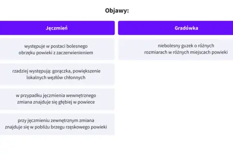 Porównanie objawów: jęczmień to bolesny obrzęk, gradówka to niebolesny guzek.