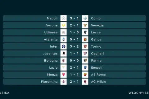 Wyniki 7. kolejki Serie A: Napoli pokonało Como 3-1, Atalanta rozgromiła Genoę 5-1. Inter wygrał z Torino 3-2.