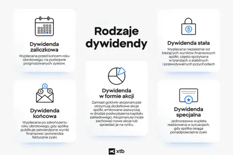 Rodzaje dywidend: zaliczkowa, końcowa, w formie akcji, stała i specjalna. Prawo do dywidendy to możliwość otrzymania części zysków spółki.