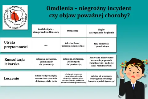 Tabela porównująca zasłabnięcie, omdlenie i nagłe zatrzymanie krążenia. Zapaść może być objawem poważnej choroby.