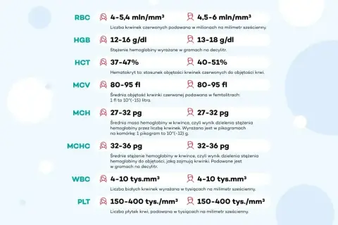Tabela z normami badań krwi: RBC, HGB, HCT, MCV, MCH, MCHC, WBC, PLT. Podane są wartości referencyjne dla każdego parametru, np. MCH 27-32 pg.