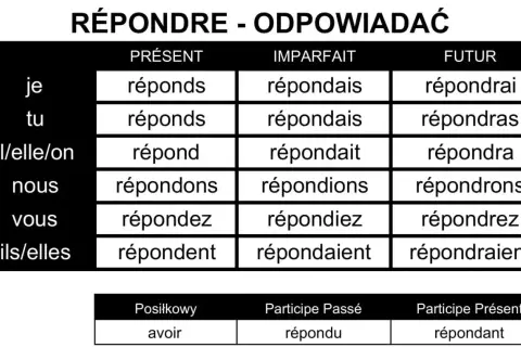 Tabela odmiany francuskiego czasownika "répondre" (odpowiadać) w różnych czasach.