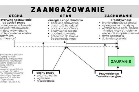 Diagram przedstawia zaangażowanie jako cechę, stan i zachowanie. Kluczowe są tu zaufanie i przywództwo transformacyjne.