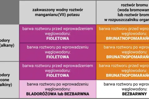 Tabela porównująca reakcje węglowodorów nasyconych i nienasyconych z roztworem KMnO₄ i bromu.