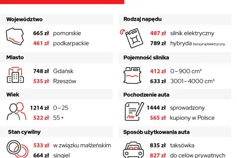 Analiza składek: od czego zależy wysokość składki ubezpieczeniowej? Województwo, miasto, wiek, napęd, pojemność silnika, pochodzenie i sposób użytkowania auta wpływają na cenę.