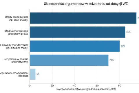 Wykres słupkowy pokazuje, że błędy proceduralne (95%) i błędna interpretacja przepisów (85%) są najskuteczniejszymi argumentami przy zmianie warunków zabudowy.