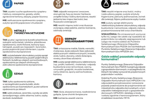 Grafika przedstawia zasady segregacji śmieci: papier, bio, metale i tworzywa sztuczne, szkło, odpady wielkogabarytowe, zielone i zmieszane.