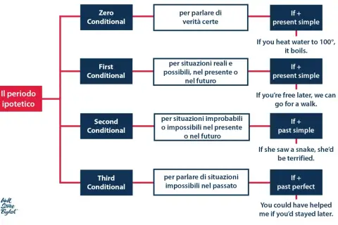 Schema sui periodi ipotetici: zero, first, second conditional per verità, situazioni reali e improbabili, con esempi.