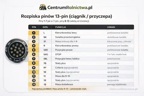 Schemat podłączenia gniazda przyczepy 13-pin. Tabela pokazuje funkcje pinów od 1 do 13, kluczowe dla prawidłowego podłączenia.