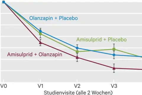 Verlauf der PANSS-Gesamtveränderung. Amisulprid + Olanzapin zeigt die stärkste Reduktion.