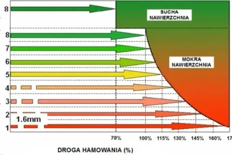 Ile bieżnika ma nowa opona zimowa? Sprawdź, nim będzie za późno!