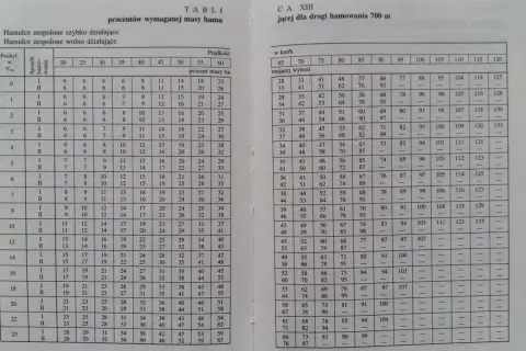 Karta próby hamulca: procenty wymaganej masy hamu dla różnych prędkości i pochyleń.