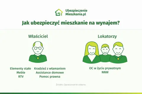 Grafika porównuje ubezpieczenie wynajmowanego mieszkania dla właściciela i lokatorów. Właściciel chroni elementy stałe, meble, RTV, kradzież z włamaniem, assistance domowe i pomoc prawną. Lokatorzy mają OC w życiu prywatnym i NNW.