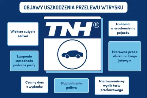 Objawy uszkodzenia przelewu wtrysku: większe zużycie paliwa, trudności z uruchomieniem, nierówna praca silnika, czarny dym.