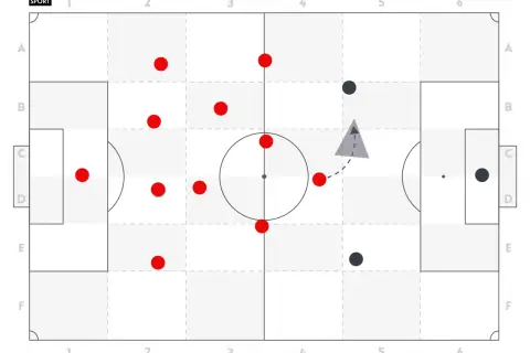 Taktische Darstellung eines 10er Fußballspiels. Rote Punkte symbolisieren Spieler, schwarze Punkte den Gegner. Ein graues Dreieck zeigt eine Spielsituation.