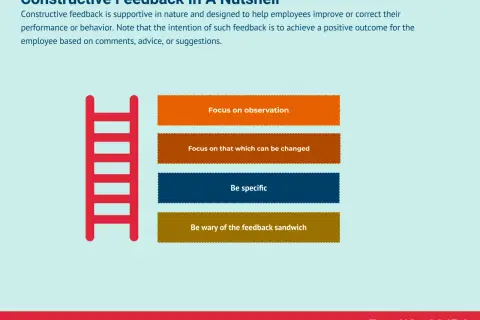 A red ladder leads to four boxes with tips for constructive response: focus on observation, what can be changed, be specific, and avoid the feedback sandwich.