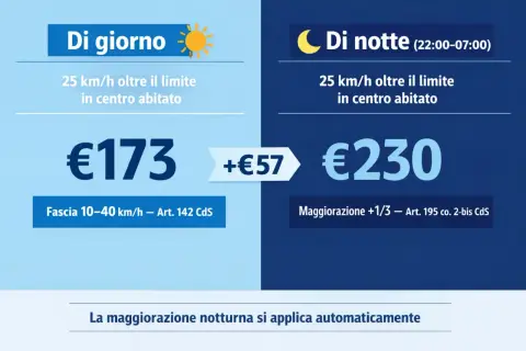 Tabella multe velocità: €173 di giorno e €230 di notte per 25 km/h oltre il limite in centro abitato.